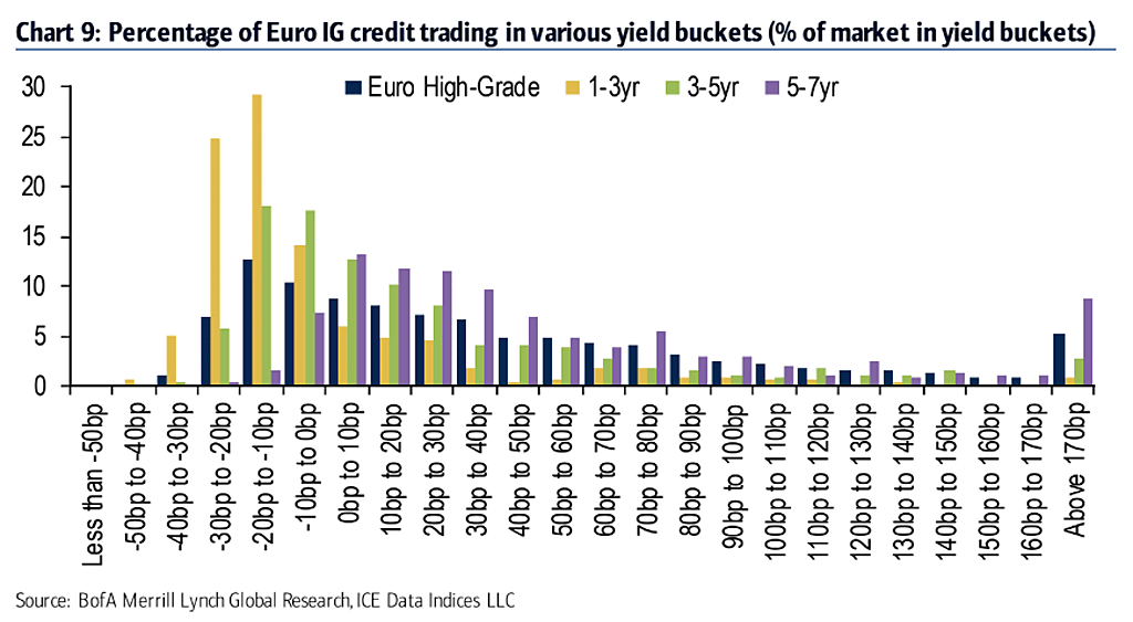 Percentage of Euro IG Credit Trading in various Yield Buckets