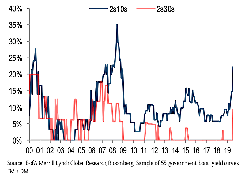 Percentage of Inverted Yield Curves Across the Globe