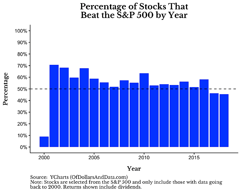 Percentage of Stocks That Beat the S&P 500 by Year