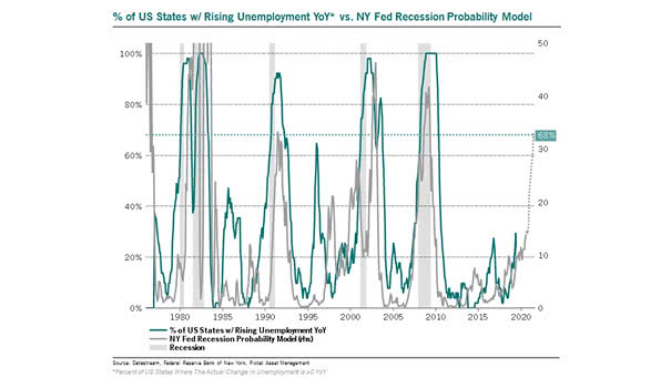 Percentage of U.S. States with Rising Unemployment vs. NY Fed Recession Probability Model