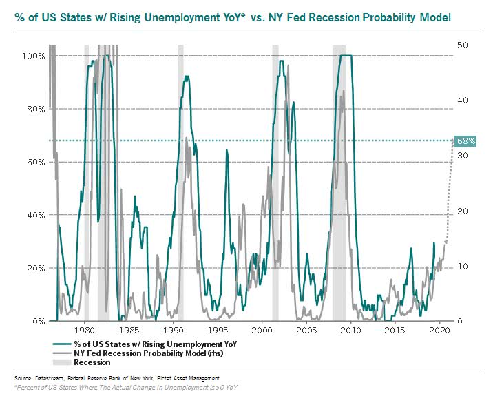 Percentage of U.S. States with Rising Unemployment vs. NY Fed Recession Probability Model
