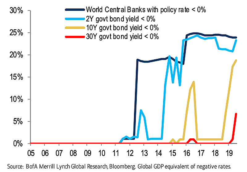 Percentage of the World with Negative 10-Year Rates