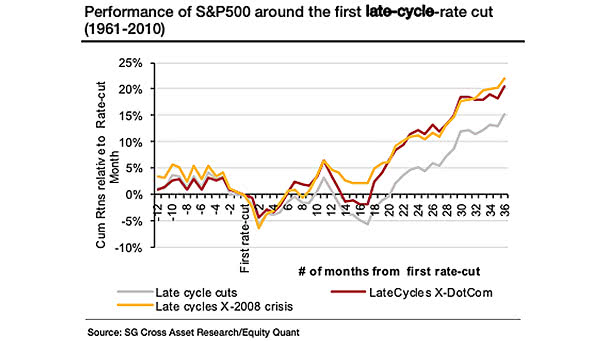 Performance of S&P 500 Around the First Late-Cycle Rate Cut