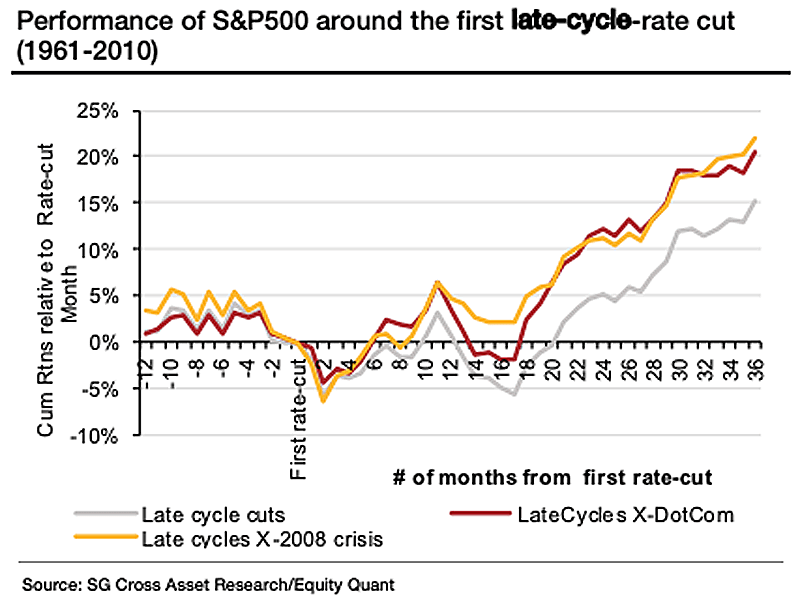 Performance of S&P 500 Around the First Late-Cycle Rate Cut
