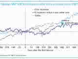 Median S&P 500 Performance After Fed Cuts Rates