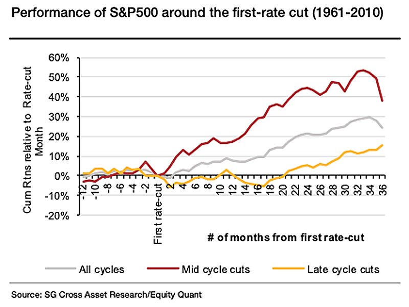 Performance of S&P 500 Around the First-Rate Cut