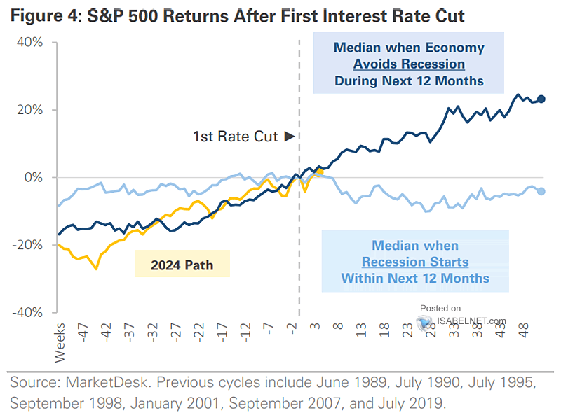 Performance of S&P 500 Around the First-Rate Cut