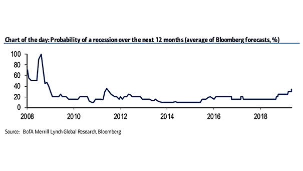 Probability of A Recession Over the Next 12 Months - small