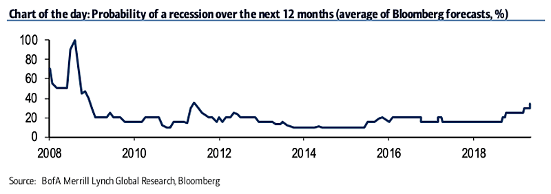 Probability of A Recession Over the Next 12 Months
