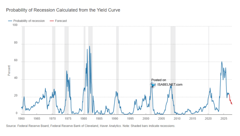 Probability of U.S. Recession Calculated from the Yield Curve – ISABELNET