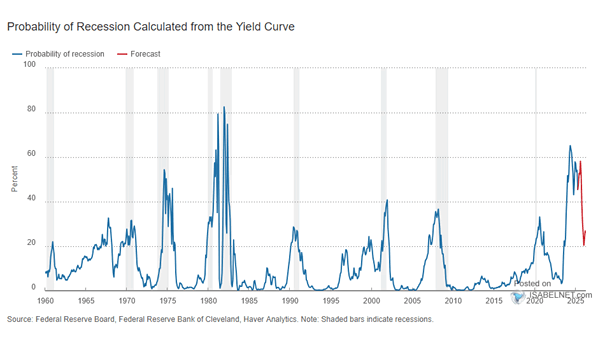 Probability of Recession Calculated from the Yield Curve