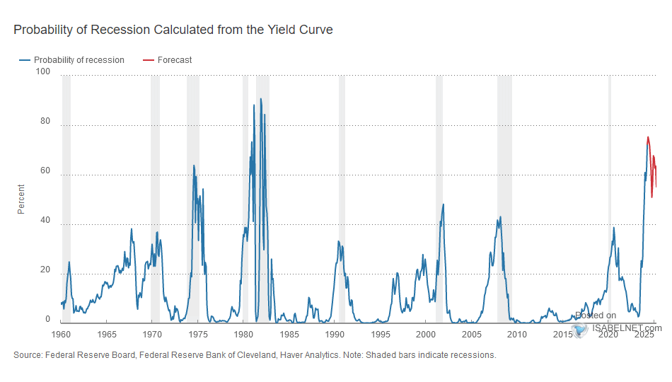 Probability of Recession Calculated from the Yield Curve