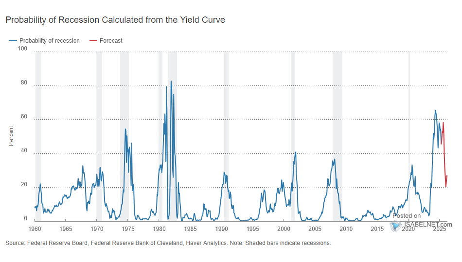 Probability of Recession Calculated from the Yield Curve