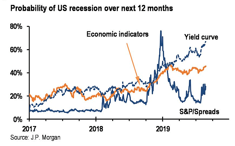 Probability of Recession over next 12 Months