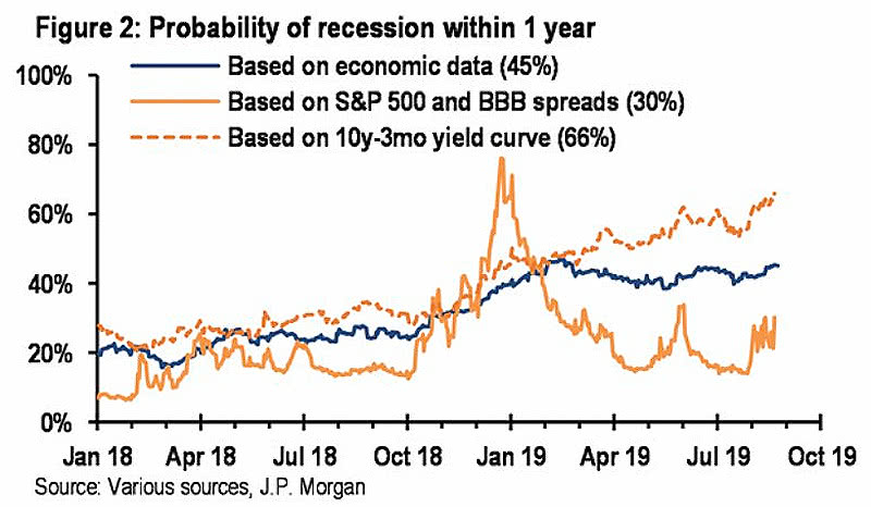 Probability of Recession within a Year