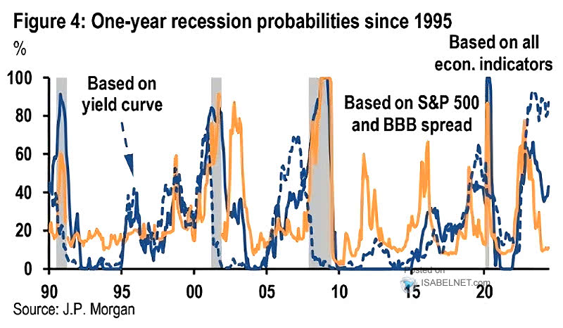 Probability of Recession within a Year