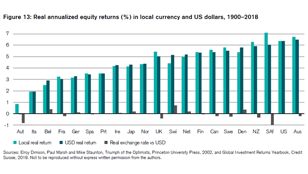 Real Annualized Equity Returns in Local Currency and U.S. Dollar
