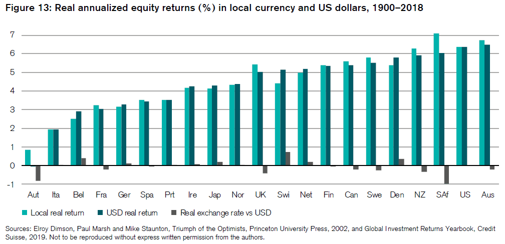 Real Annualized Equity Returns in Local Currency and U.S. Dollar