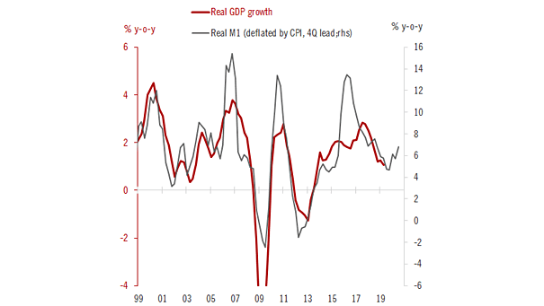 Real M1 Leads Euro Area Real GDP Growth