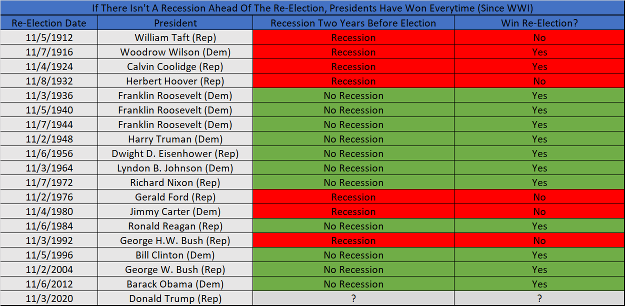 Recession and President Re-election