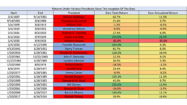 Returns Under Various Presidents since the Inception of the Dow Jones