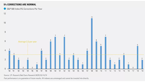 S&P 500 5% Pullbacks per Year