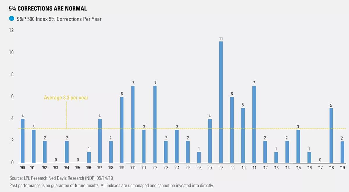 S&P 500 5% Pullbacks per Year