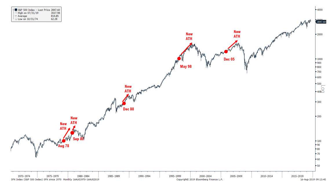 S&P 500 All-Time High and Inverted Yield Curve