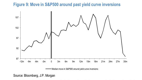 S&P 500 Around Past Yield Curve Inversions