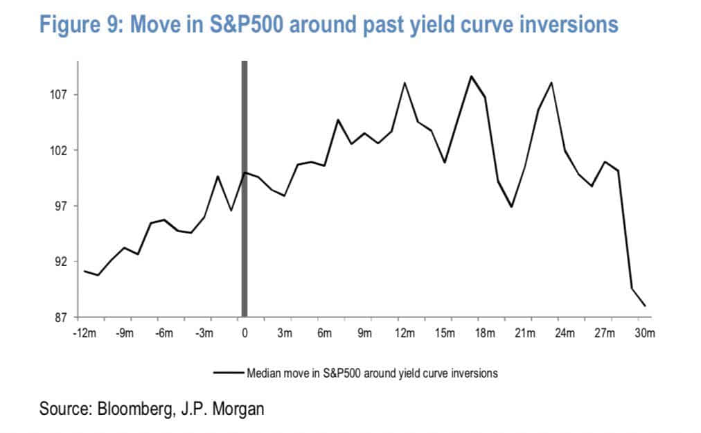 S&P 500 Around Past Yield Curve Inversions