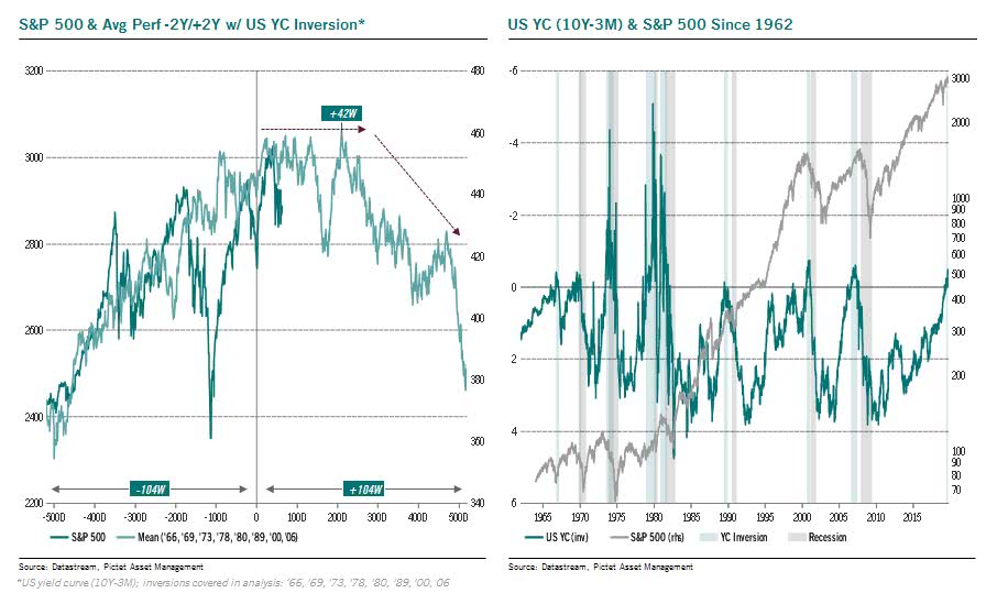 S&P 500 Average Performance -2Y +2Y with U.S. Yield Curve Inversion