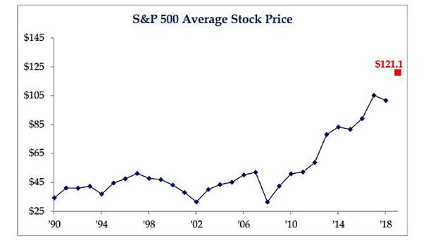 S&P 500 Average Stock Price