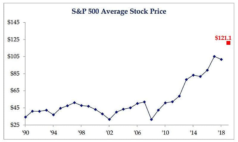 S&P 500 Average Stock Price
