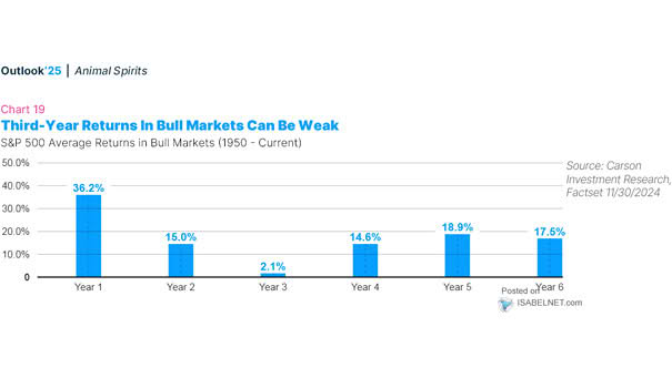 S&P 500 Bull Market