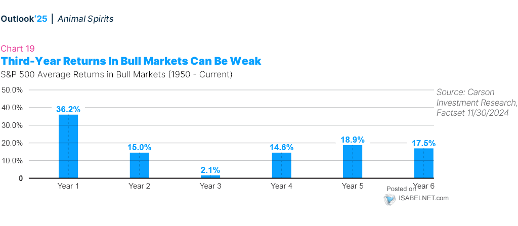 S&P 500 Average Returns in Bull Markets