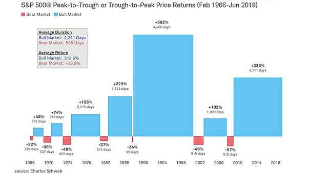 S&P 500 Bull and Bear Markets