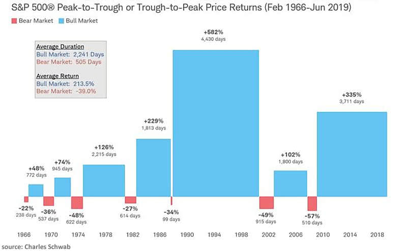 S&P 500 Bull and Bear Markets