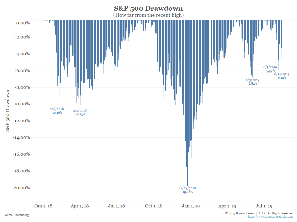 S&P 500 Drawdowns