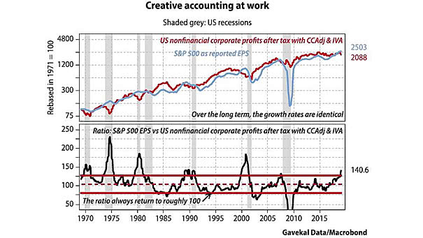 S&P 500 EPS vs. US Nonfinancial Corporate Profits