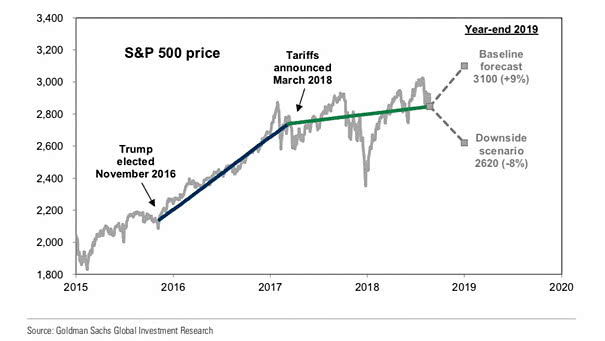 S&P 500 Forecast for 2019
