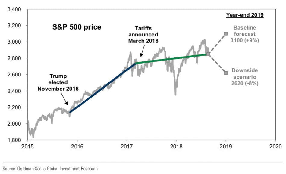 S&P 500 Forecast for 2019