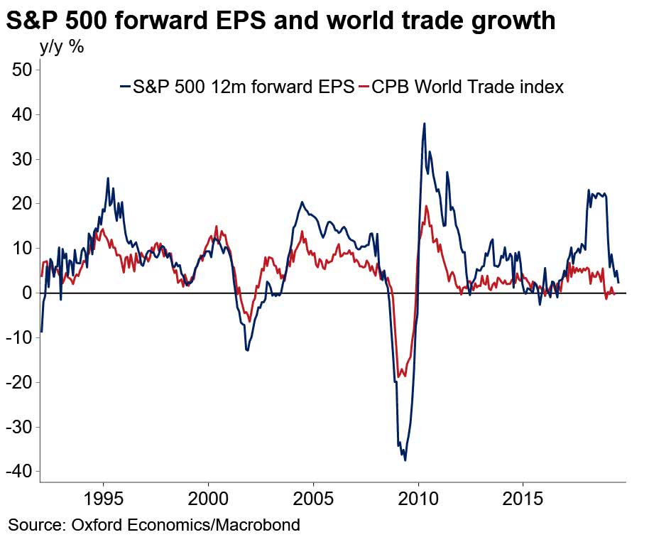 S&P 500 Forward EPS and World Trade Growth