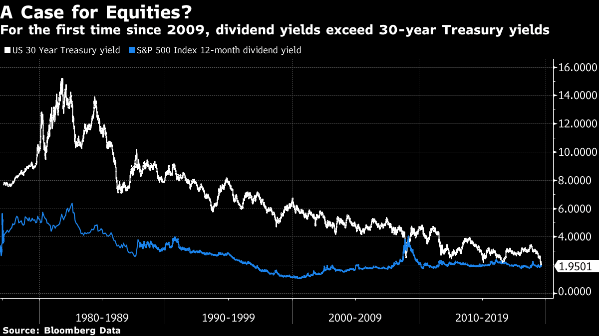 S&P 500 Index Dividend Yield and 30-Year Treasury Bond