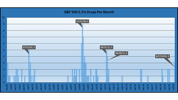 S&P 500 Index – Number of 2.5% Drops Per Month - small