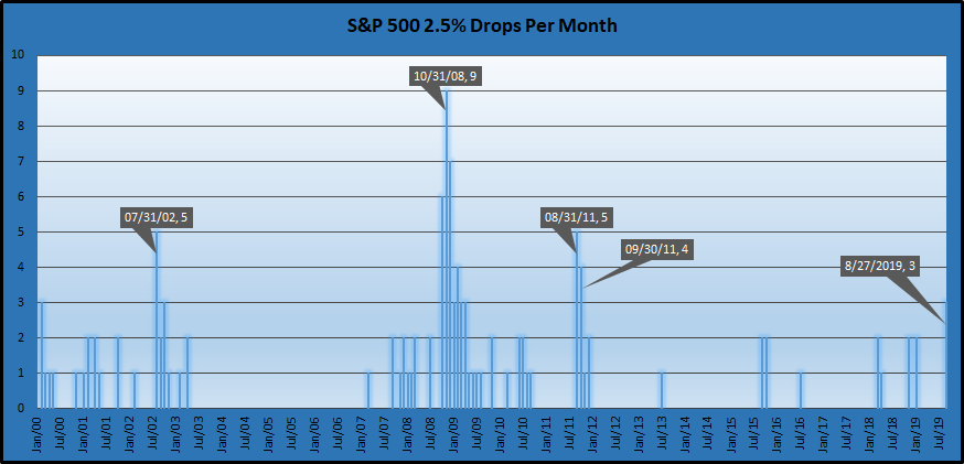S&P 500 Index – Number of 2.5% Drops Per Month