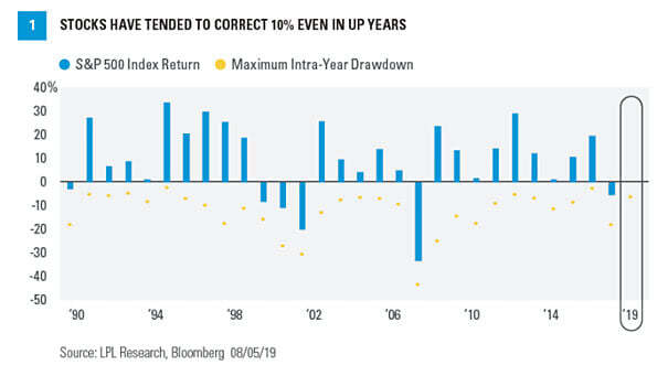 S&P 500 Maximum Intra-Year Drawdown
