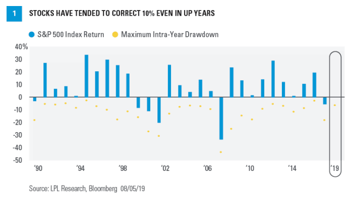 S&P 500 Maximum Intra-Year Drawdown