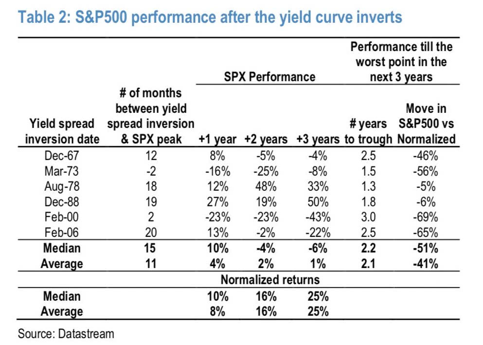 S&P 500 Performance and Yield Curve Inversions