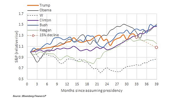 S&P 500 Performance by President, from Reagan to Trump