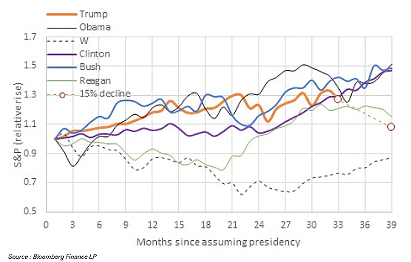 S&P 500 Performance by President, from Reagan to Trump